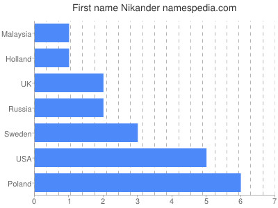 Given name Nikander