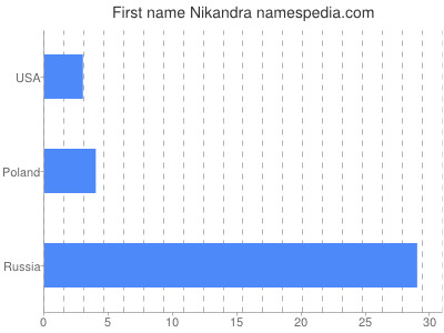 Given name Nikandra