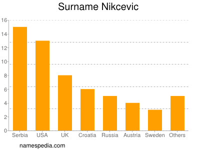 Surname Nikcevic