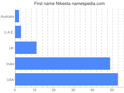 Given name Nikeeta