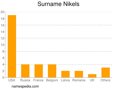 Surname Nikels