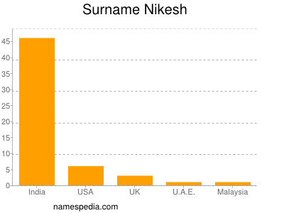 Surname Nikesh