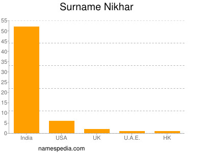 Surname Nikhar