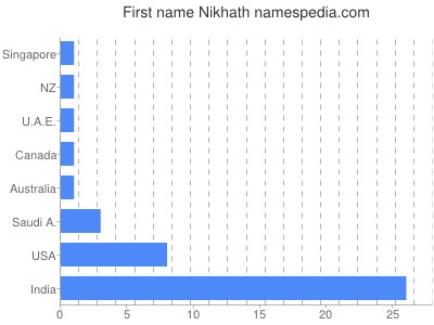 Given name Nikhath