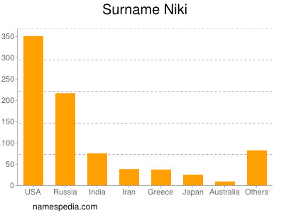 Surname Niki
