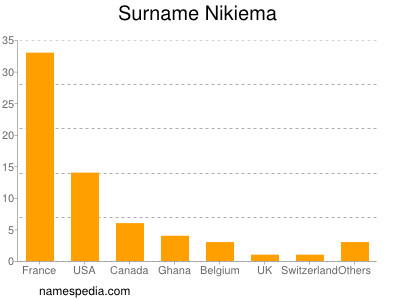 Surname Nikiema