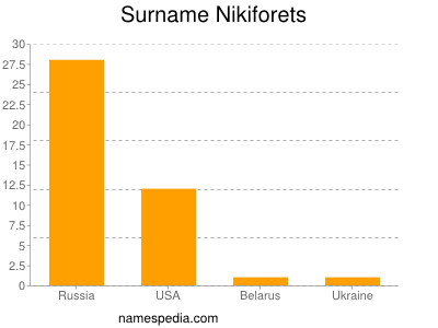 Surname Nikiforets