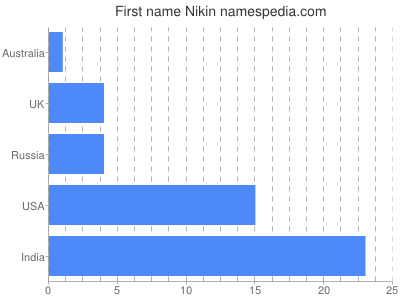 Given name Nikin
