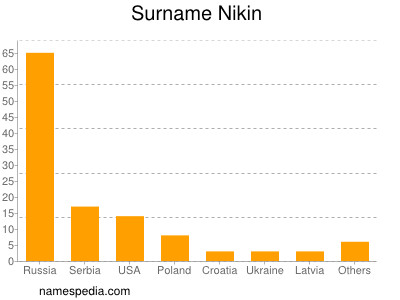Surname Nikin