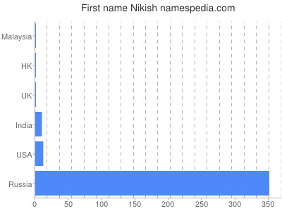 Given name Nikish