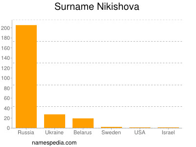 Surname Nikishova