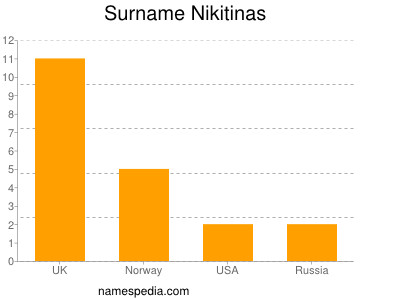 Surname Nikitinas