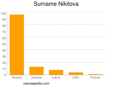 Surname Nikitova