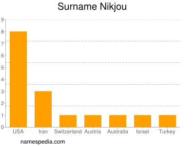 Surname Nikjou