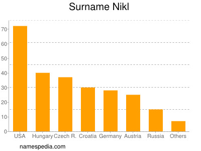 Surname Nikl