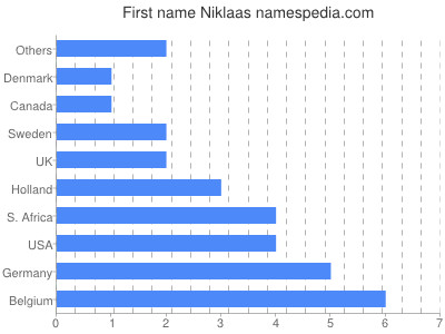 Given name Niklaas