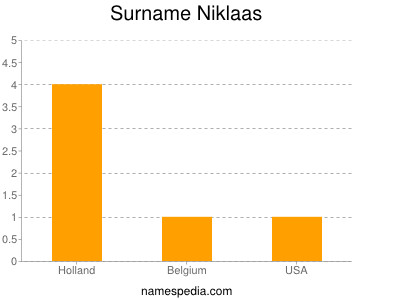 Surname Niklaas