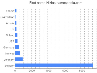 Given name Niklas