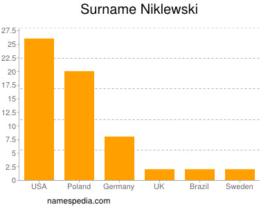 Surname Niklewski