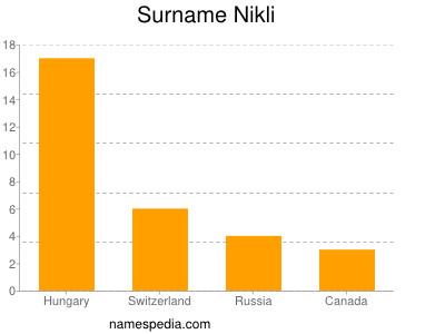 Surname Nikli