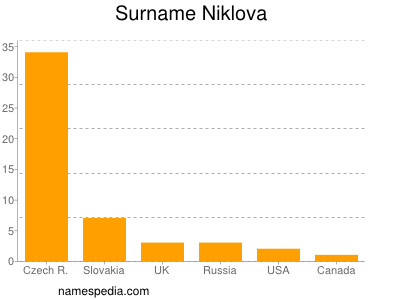Surname Niklova