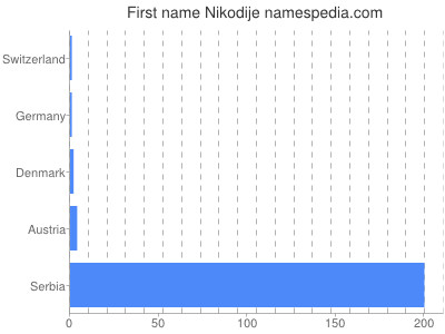 Given name Nikodije