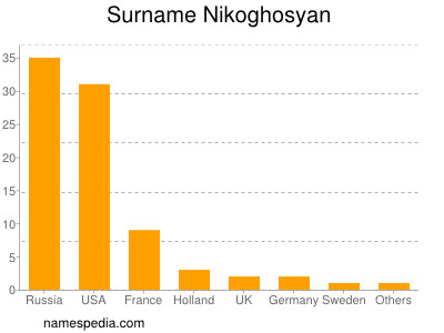 Surname Nikoghosyan