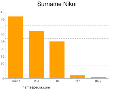 Surname Nikoi