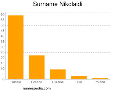 Surname Nikolaidi