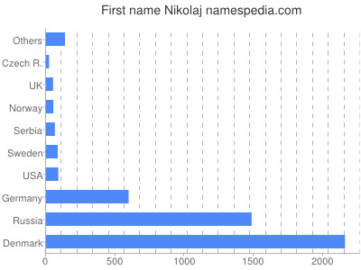 Given name Nikolaj