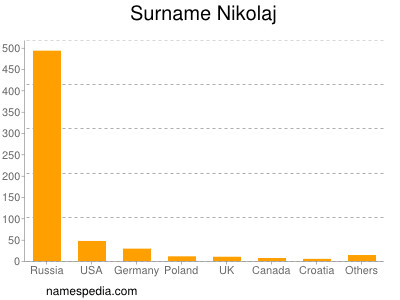 Surname Nikolaj