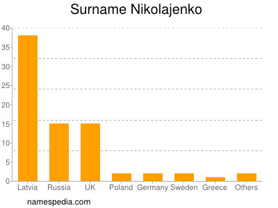 Surname Nikolajenko