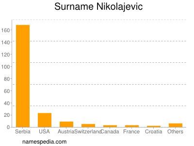 Surname Nikolajevic
