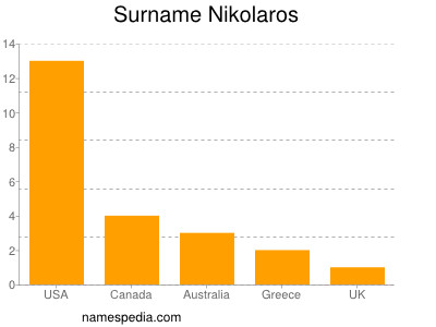 Surname Nikolaros