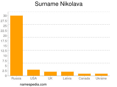 Surname Nikolava