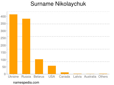 Surname Nikolaychuk