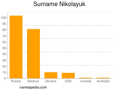 Surname Nikolayuk
