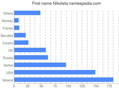 Given name Nikoleta