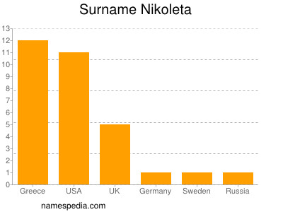 Surname Nikoleta