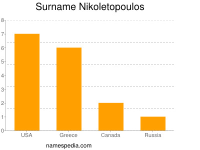 Surname Nikoletopoulos