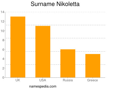 Surname Nikoletta