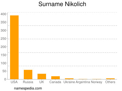 Surname Nikolich