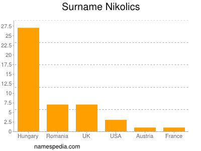 Surname Nikolics