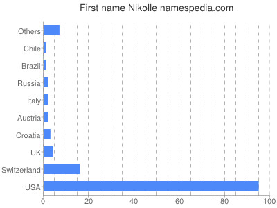 Given name Nikolle