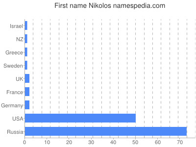 Given name Nikolos