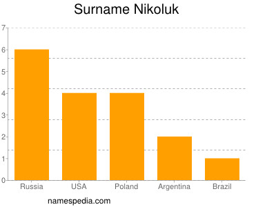 Surname Nikoluk