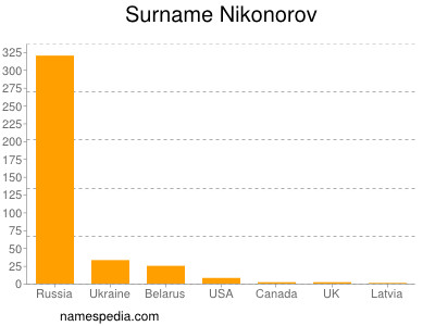 Surname Nikonorov