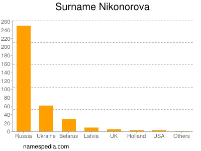 Surname Nikonorova