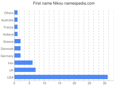 Given name Nikou