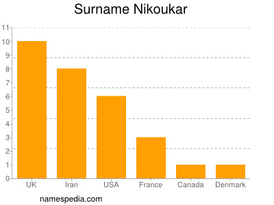 Surname Nikoukar